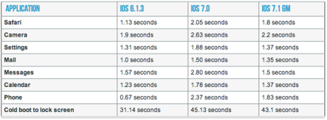 ios 7.1 su iphone 4 velocit%C3%A0 530x196 iOS 7.1 velocizza notevolmente liPhone 4