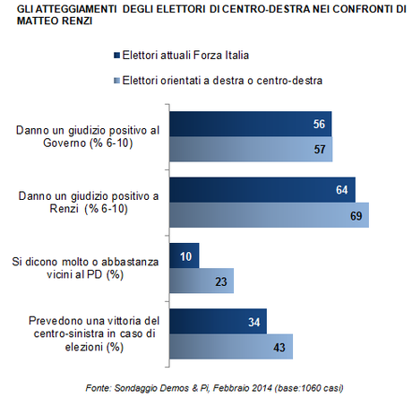 Esistono gli elettori forza-renziani?