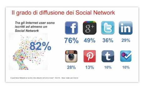 Diffusione Social Italia