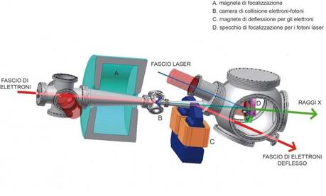 Acceleratore Sparc e il laser ad alta intensità Flame del complesso SparcLab