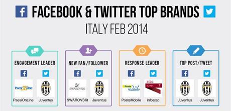 facebook-twitter-top-brand-febbraio-2014-blogmeter juventus
