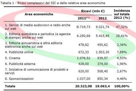 Agcom, Fininvest in testa nel Sic. Sky supera Rai. Pubblicità online in crescita