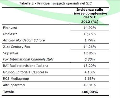 Agcom, Fininvest in testa nel Sic. Sky supera Rai. Pubblicità online in crescita