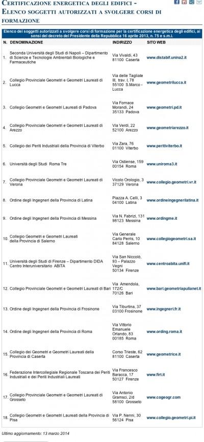 elenco autorizzati corsi certificazione energetica 400x867 Certificatori energetici: ecco i soggetti autorizzati a erogare i corsi di formazione APE