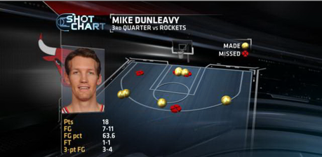 Mike Dunleavy shotchart