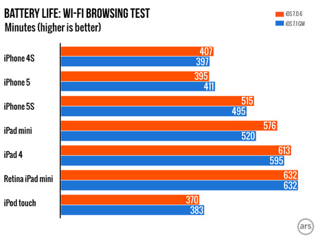 iOS7.1 iOS 7.1: Solito consumo eccessivo di batteria su iPhone, iPod ed iPad