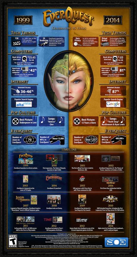 EverQuest compie 15 anni e ringrazia tutti con un video e un'infografica