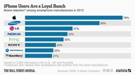 Sony loyalty WDS survey 640x359 I meno amati dalla clientela ? Sony, Motorola e BlackBerry.