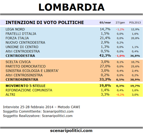 sondaggio lombardia