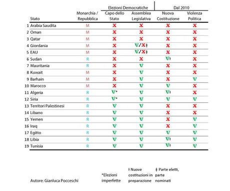 Democrazia-dopo-le-Primavere-Arabe