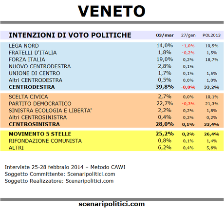 VENETO sondaggio