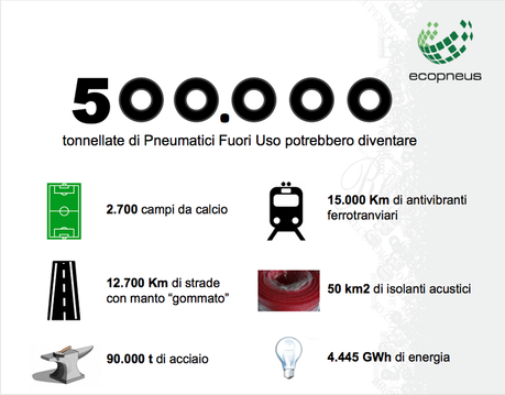 Ecopneus: raccolta, trasporto e riciclo di pneumatici fuori uso