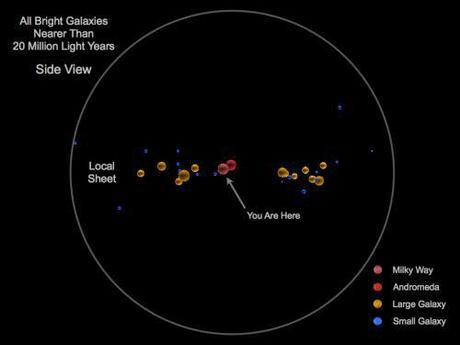 Schema: galassie che circondano la Via Lattea in un raggio di 20 milioni di anni luce (vista laterale)