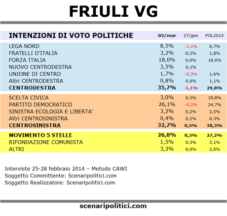 FRIULI VG sondaggio