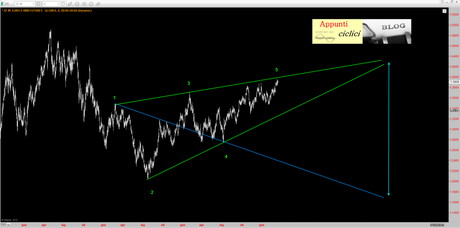 EUR-USD: ANALISI CICLICA – MARZO 2014