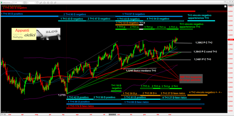 EUR-USD: ANALISI CICLICA – MARZO 2014