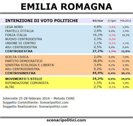 sondaggio emilia romagna