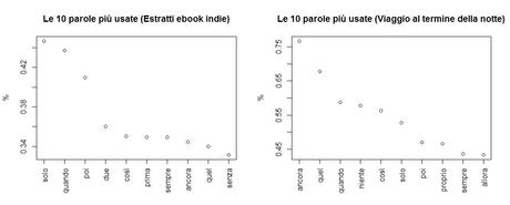 Di cosa e come scrivono gli autori indie italiani?