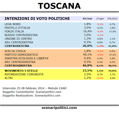 TOSCANA sondaggio