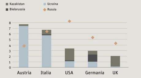 esposizione banche in ucraina - Bis