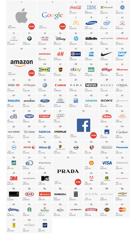 I migliori 100 brand infographic