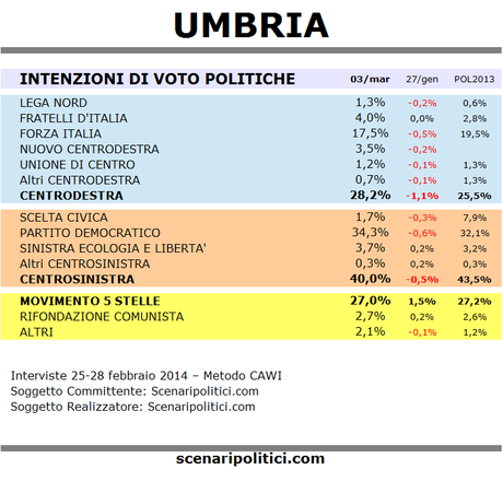 UMBRIA sondaggio