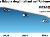 Sondaggio DEMOPOLIS marzo 2014 Italiani l’Euro