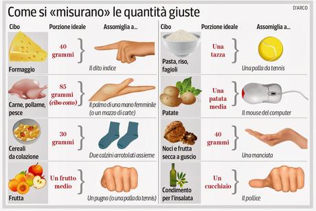 Il «porzionometro», guida pratica alle porzioni da mettere nel piatto »