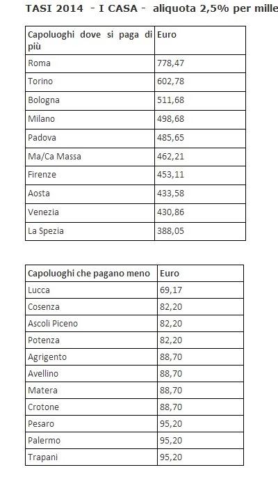 tabella tasi TASI 2014 più cara dell’IMU: la brutta sorpresa di Primavera