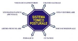 Integrazione posturale