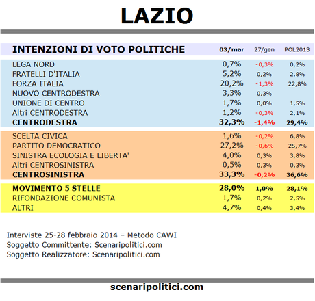 sondaggio lazio 3 marzo