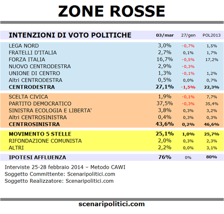 ZONE ROSSE sondaggio