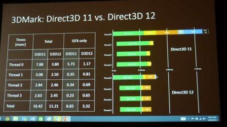 Presentate ufficialmente le DirectX 12, saranno compatibili con Xbox One