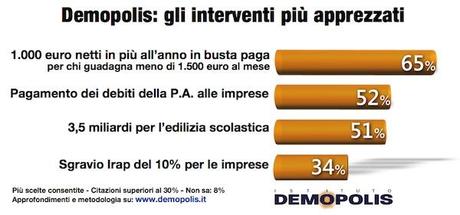 Sondaggio DEMOPOLIS 20 marzo