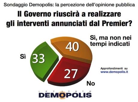 Sondaggio DEMOPOLIS 20 marzo