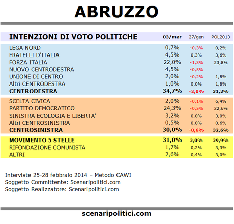 sondaggio abruzzo 3 marzo