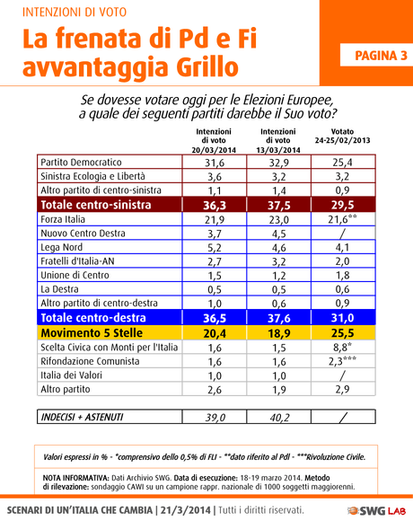 sondaggio swg 21 marzo