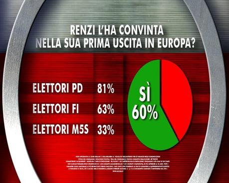 sondaggio ixe' 21 marzo