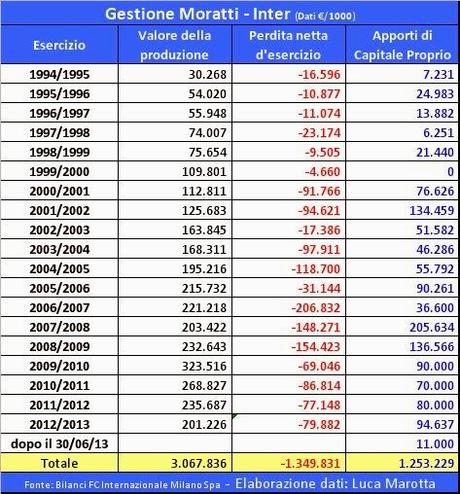 Perdite gestione Moratti