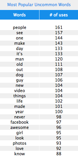 most used words