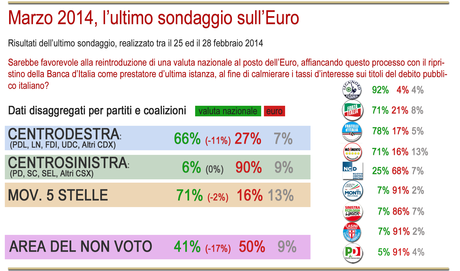 sondaggio euro 3 marzo