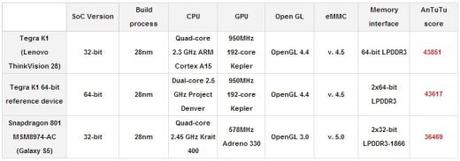 Tegra K1 vs Snapdragon 801 1 520x183 Tegra K1 vs Snapdragon 801: i primi banchmark incoronano la CPu di Nvidia news  qualcomm snapdragon 805 qualcomm snapdragon 801 qualcomm Nvidia Tegra K1 nvidia 