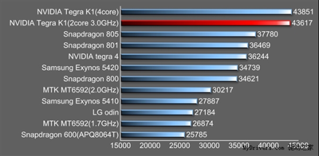 64 bit version of Tegra K1 first run of exposure dual core second eight nuclear Tegra K1 64 bit dual core Denver run points performance drive home 520x256 Tegra K1 vs Snapdragon 801: i primi banchmark incoronano la CPu di Nvidia news  qualcomm snapdragon 805 qualcomm snapdragon 801 qualcomm Nvidia Tegra K1 nvidia 