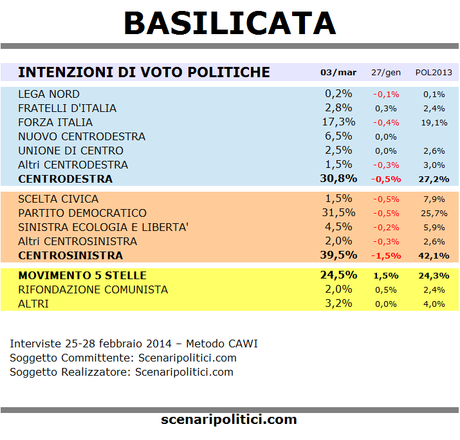 sondaggio basilicata 3 marzo