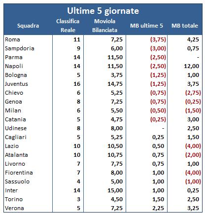 #Moviola Bilanciata 28 - 2 classifica ultime 5