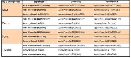 vendite Apple iPhone 5c