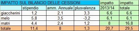 Impatti del calciomercato sui bilanci: vademecum per il tifoso “non ragioniere”