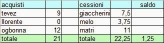 Impatti del calciomercato sui bilanci: vademecum per il tifoso “non ragioniere”