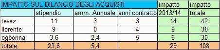 Impatti del calciomercato sui bilanci: vademecum per il tifoso “non ragioniere”