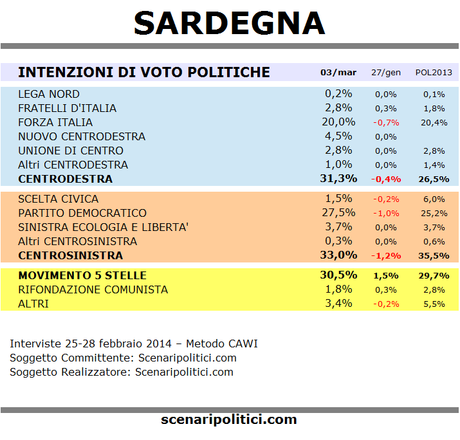 sondaggio sardegna 3 marzo